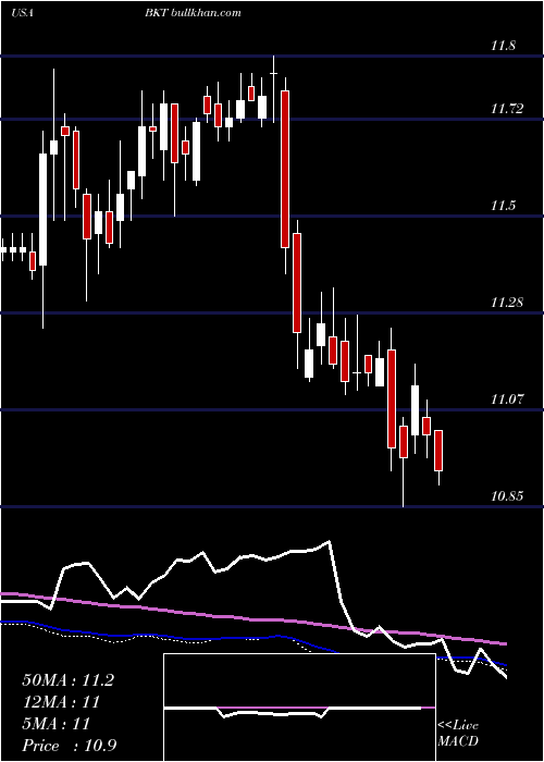  weekly chart BlackrockIncome