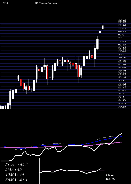  weekly chart BankunitedInc