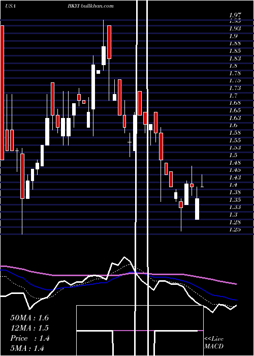  Daily chart BioKey