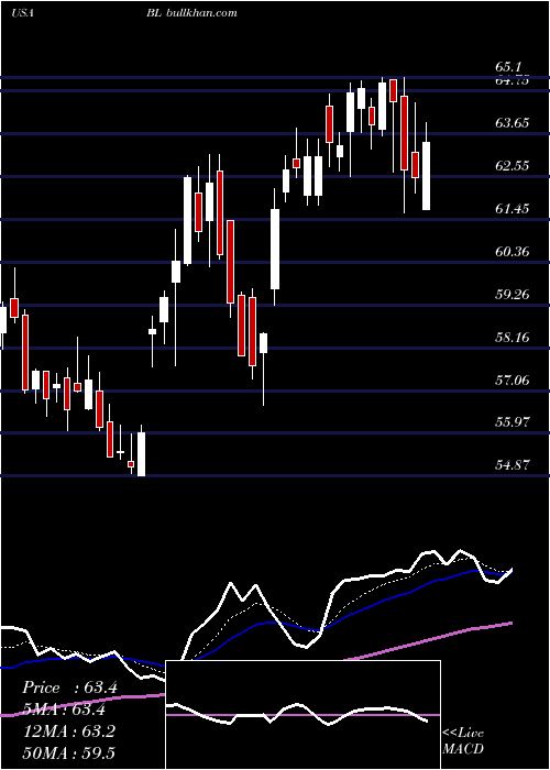  Daily chart BlacklineInc