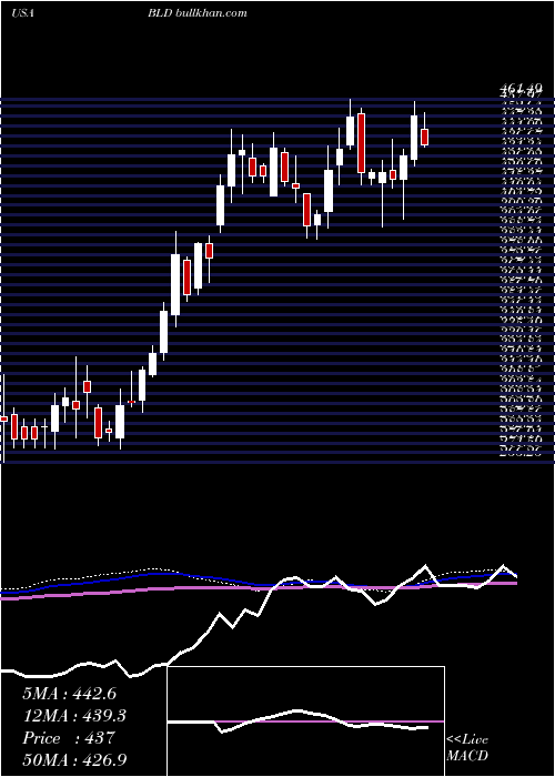  weekly chart TopbuildCorp