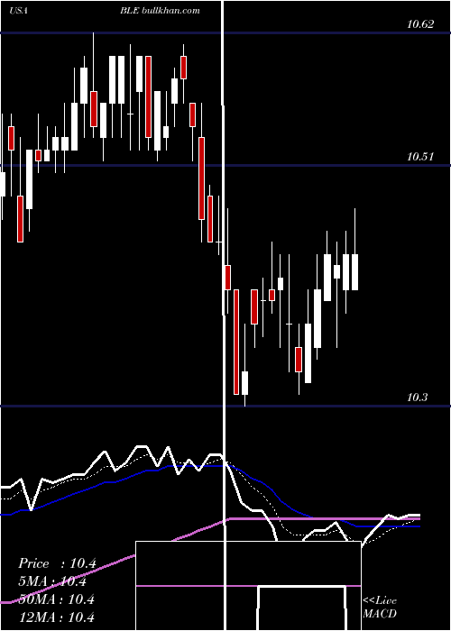  Daily chart BlackrockMunicipal