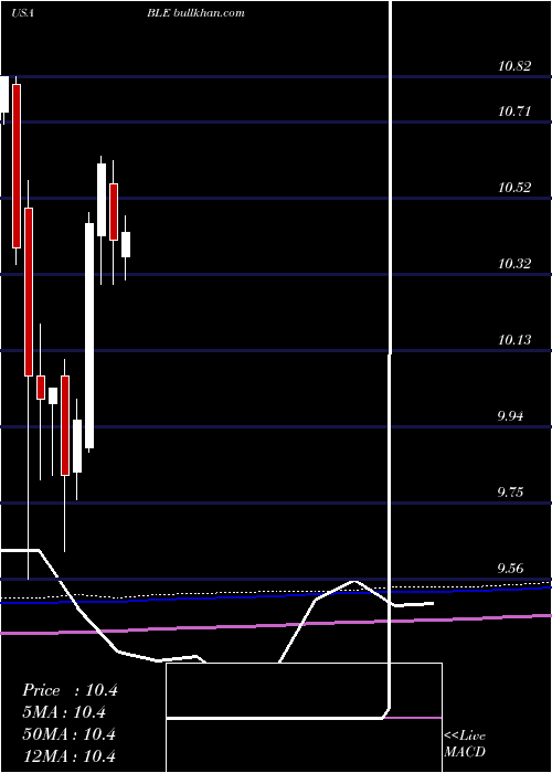  monthly chart BlackrockMunicipal