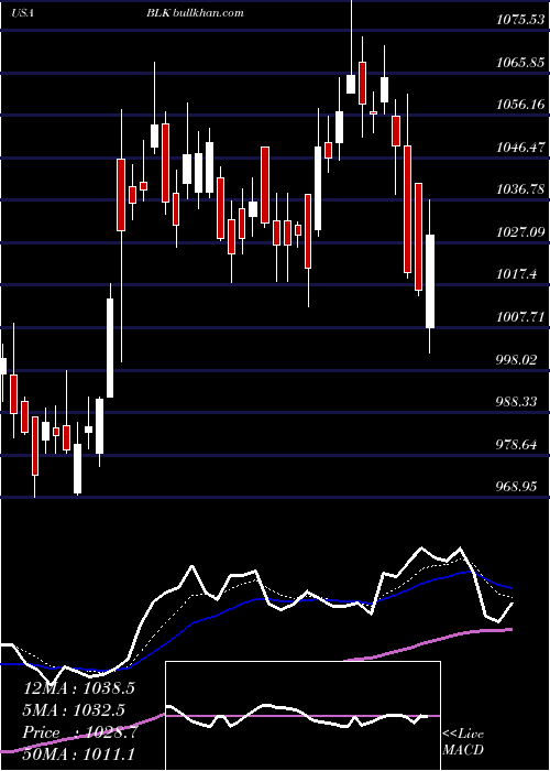  Daily chart BlackrockInc