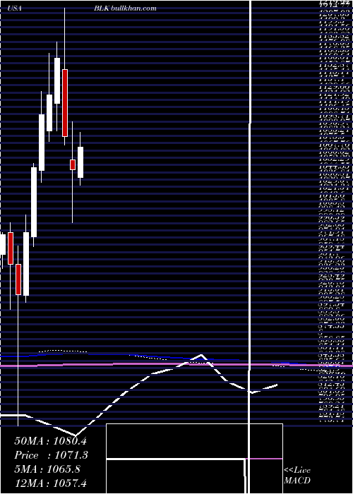  monthly chart BlackrockInc