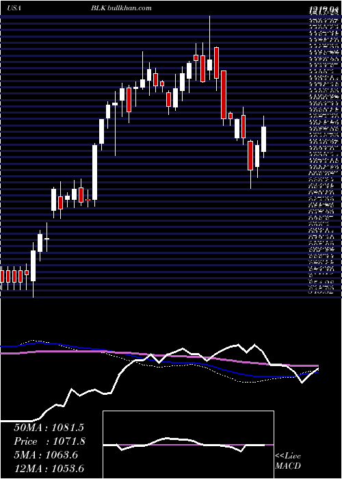  weekly chart BlackrockInc
