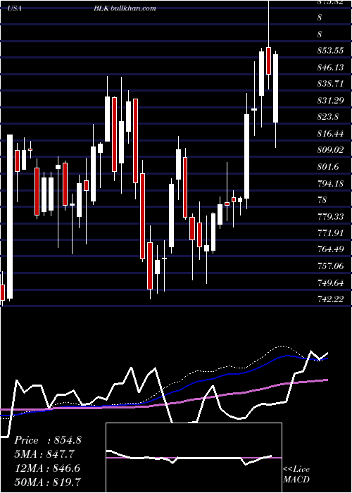  weekly chart BlackrockInc