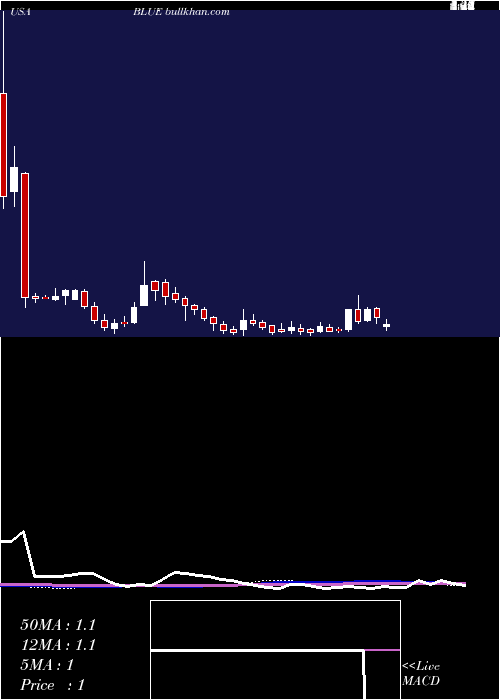  weekly chart BluebirdBio