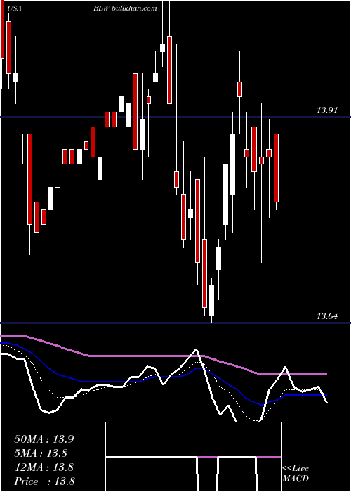  Daily chart CitigroupInc