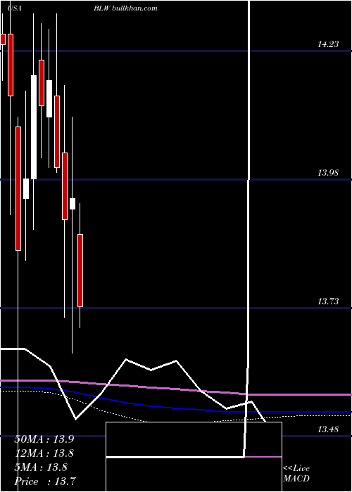  monthly chart CitigroupInc
