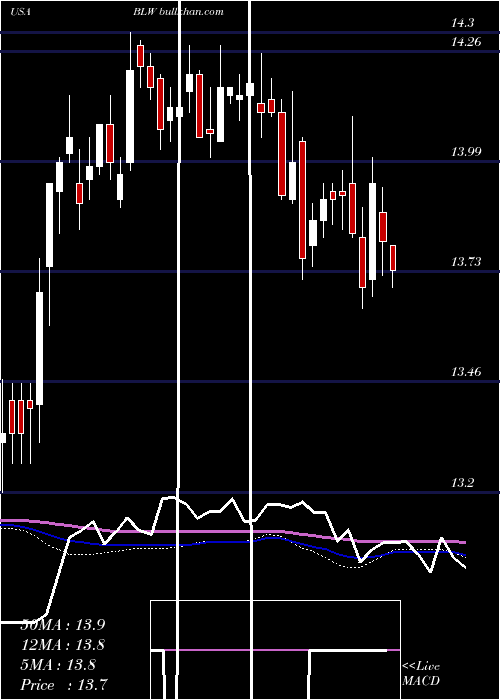  weekly chart CitigroupInc