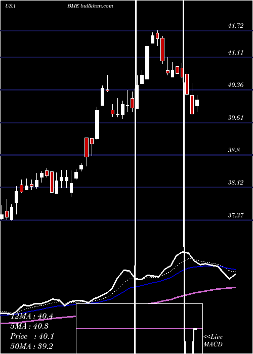  Daily chart BlackrockHealth