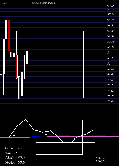  monthly chart BiomarinPharmaceutical