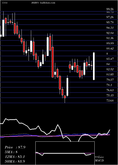  weekly chart BiomarinPharmaceutical