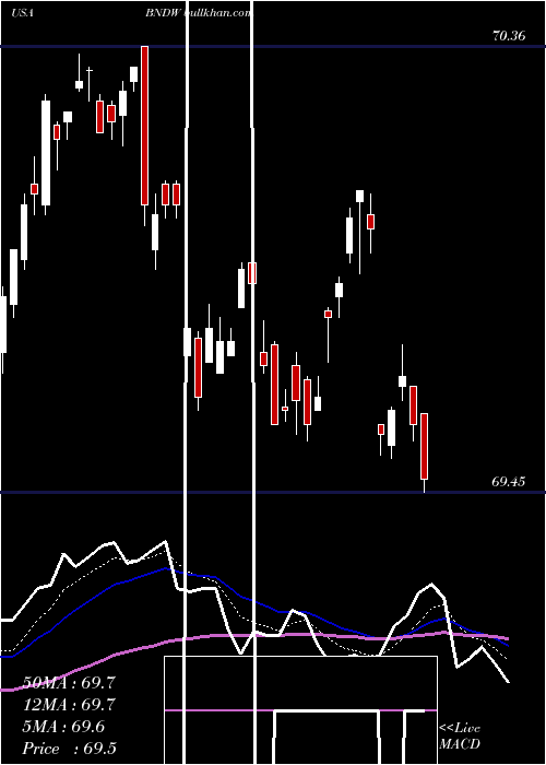  Daily chart VanguardTotal