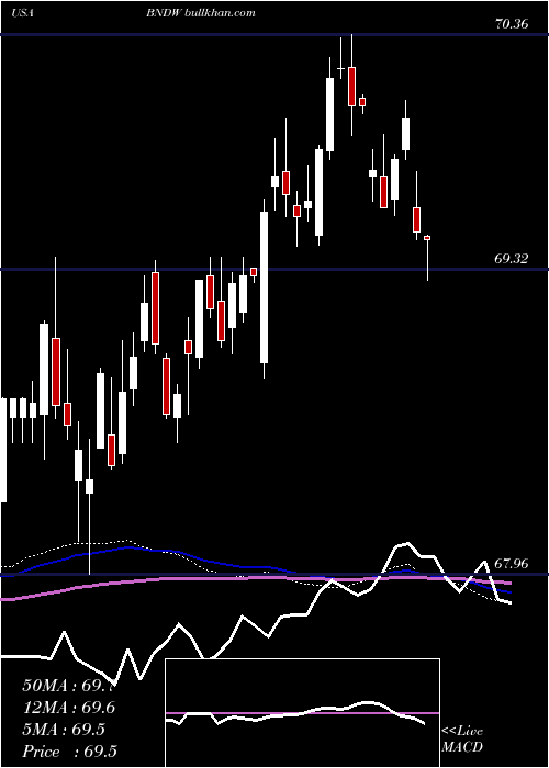  weekly chart VanguardTotal