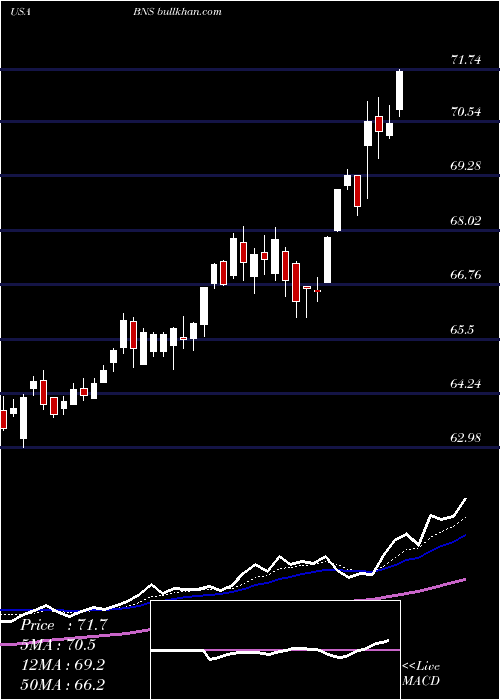 Daily chart BankNova