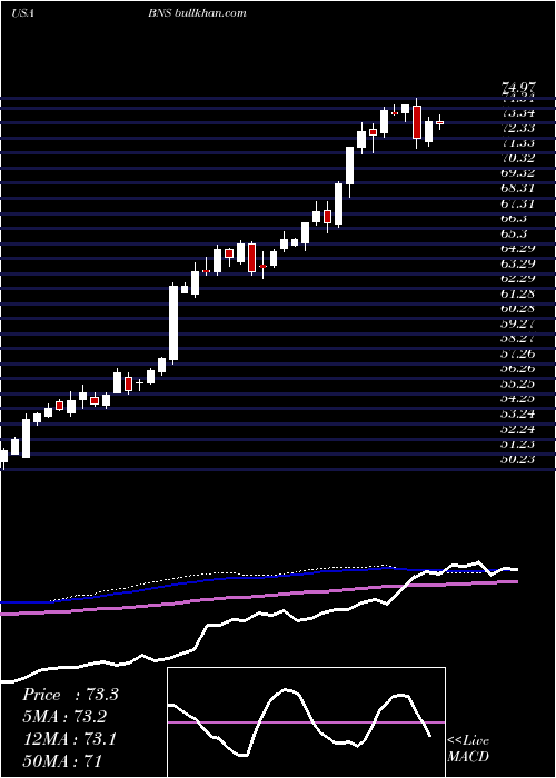  weekly chart BankNova