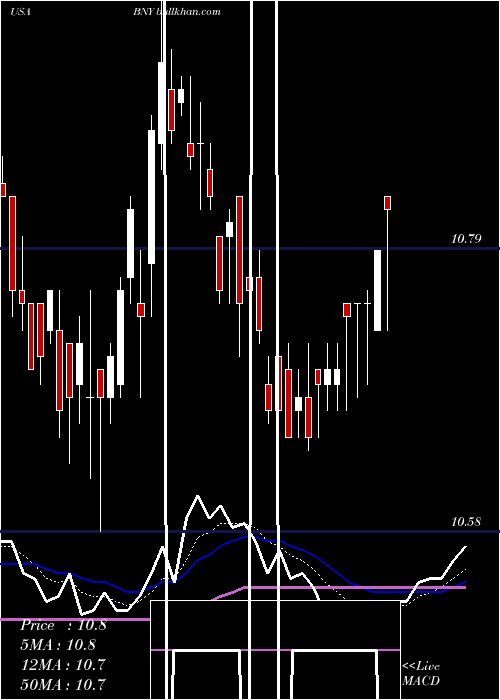  Daily chart BlackrockNew