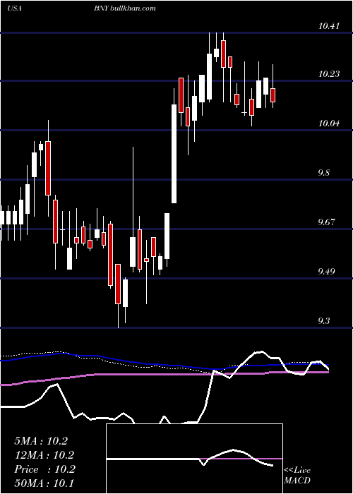  weekly chart BlackrockNew