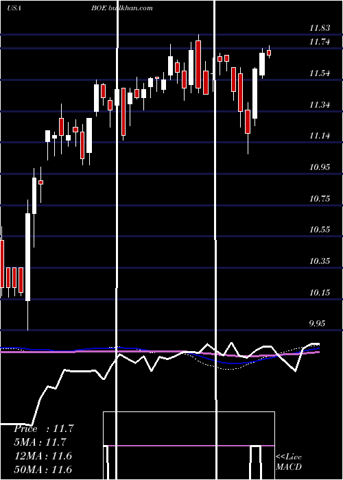  weekly chart BlackrockGlobal