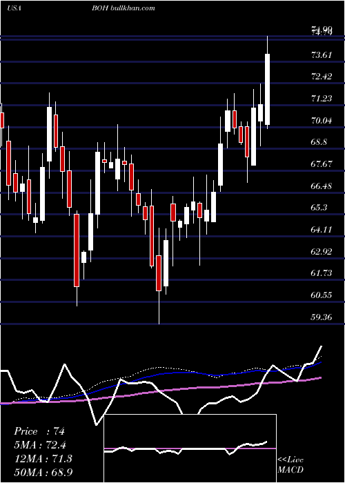  weekly chart BankHawaii