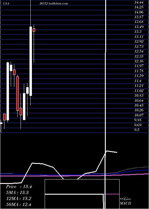  monthly chart BankJames