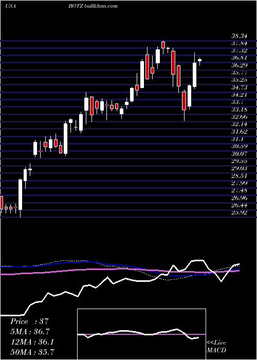  weekly chart GlobalX