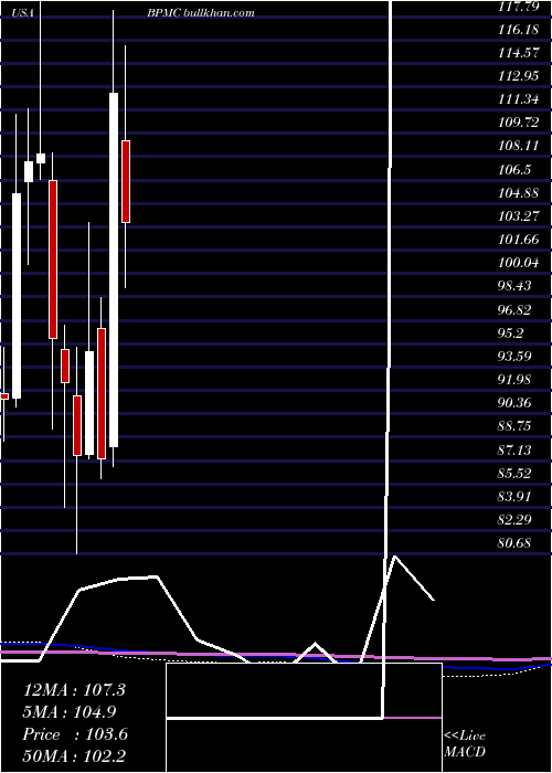  monthly chart BlueprintMedicines