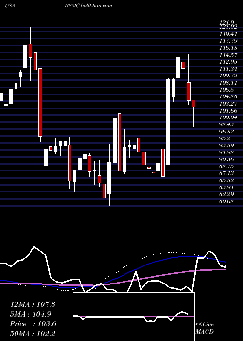  weekly chart BlueprintMedicines