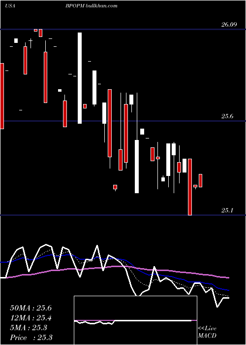  Daily chart PopularInc