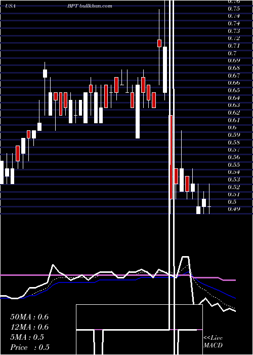  Daily chart BpPrudhoe