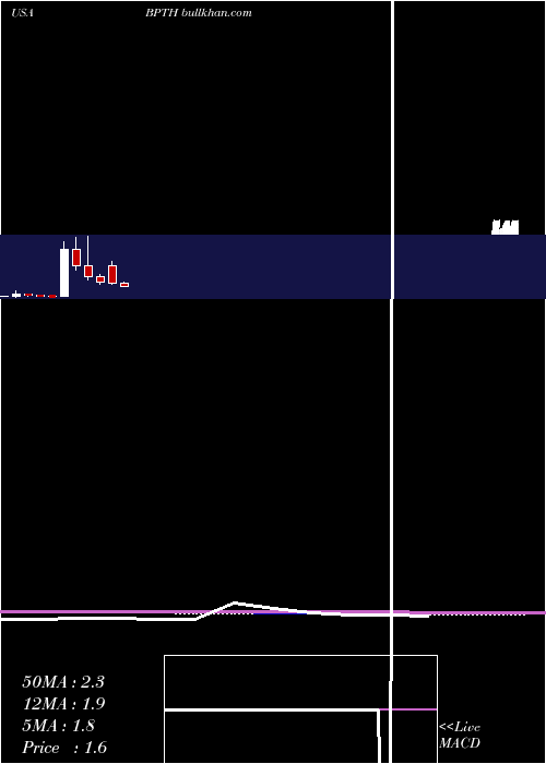  monthly chart BioPath