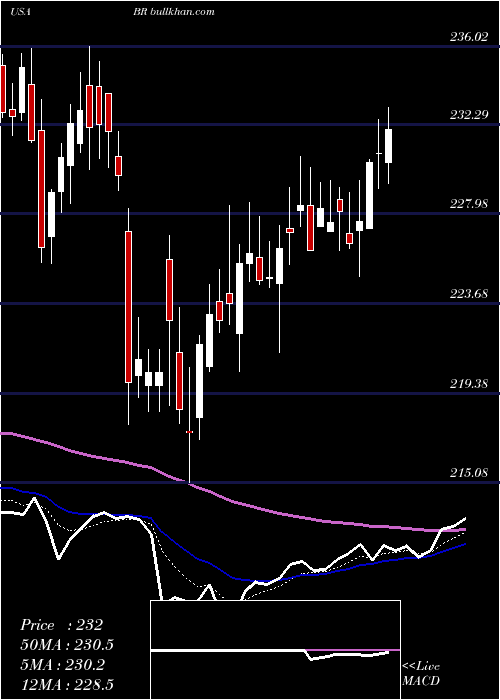  Daily chart BroadridgeFinancial
