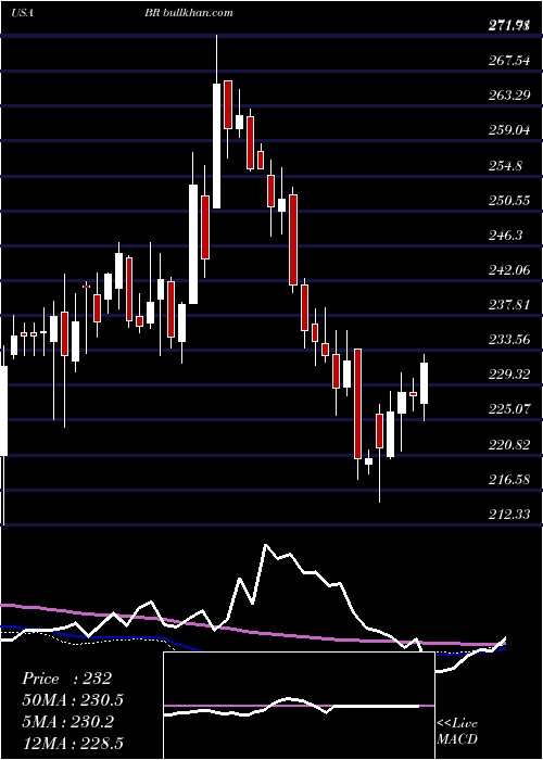  weekly chart BroadridgeFinancial
