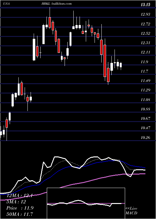  Daily chart BrooklineBancorp