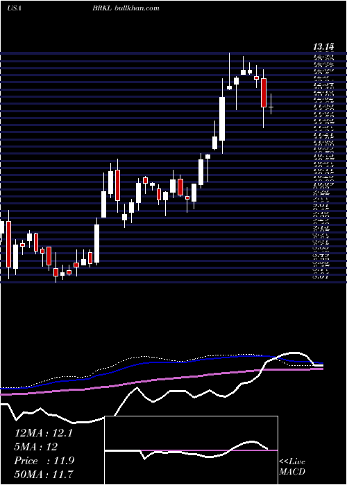  weekly chart BrooklineBancorp