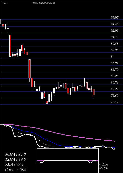  Daily chart BrownBrown