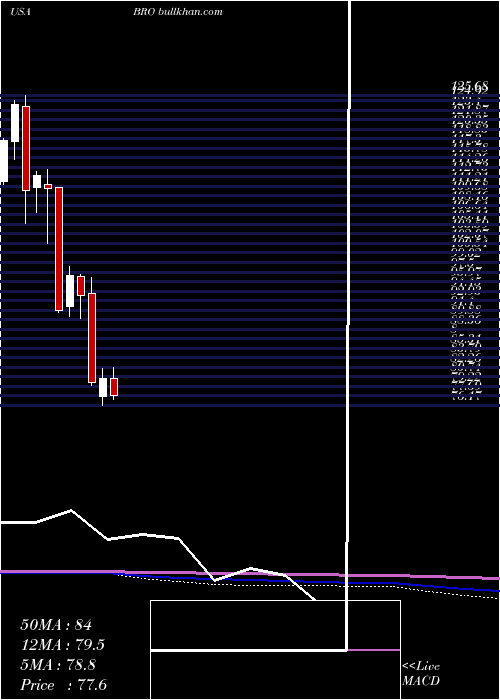  monthly chart BrownBrown
