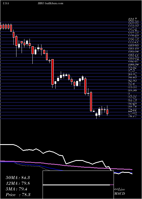  weekly chart BrownBrown
