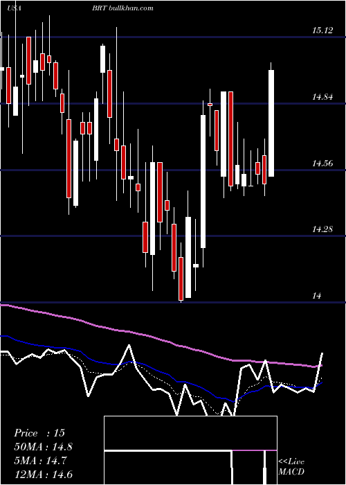  Daily chart BrtApartments