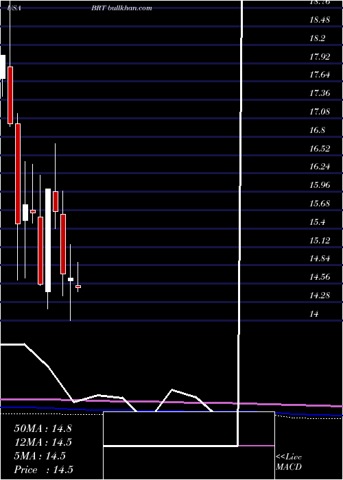  monthly chart BrtApartments