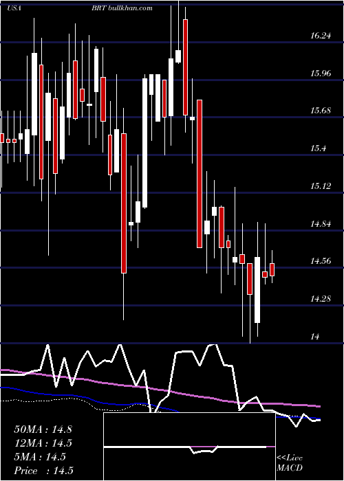  weekly chart BrtApartments