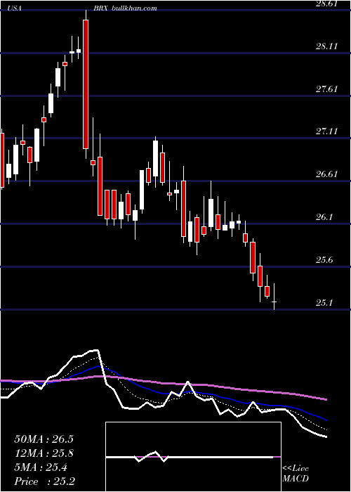  Daily chart BrixmorProperty