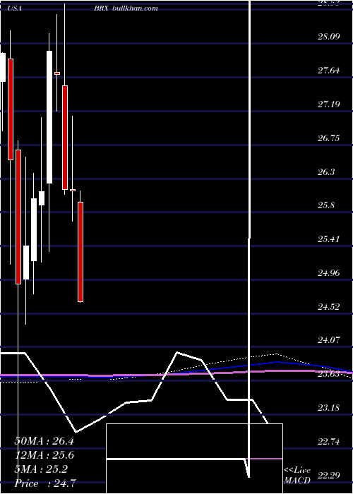  monthly chart BrixmorProperty