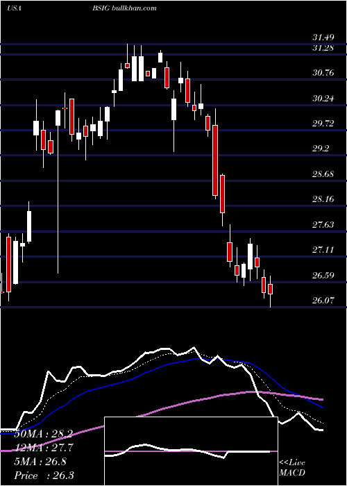  Daily chart BrightsphereInvestment