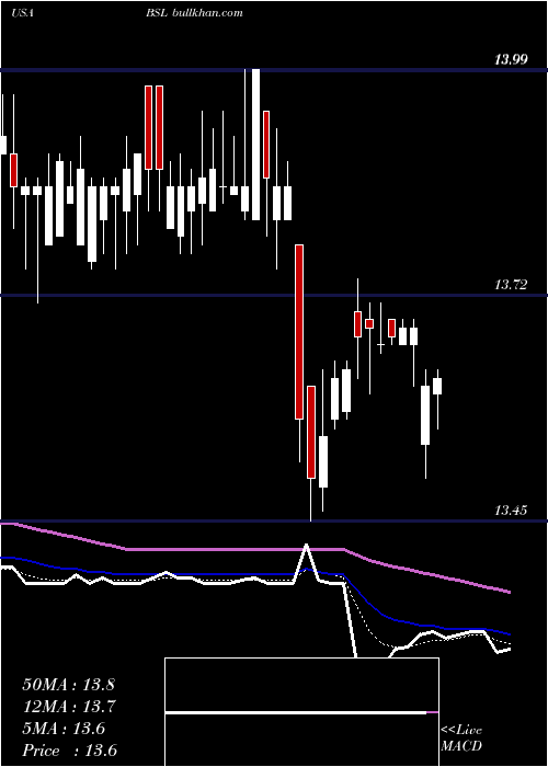  Daily chart BlackstoneGso