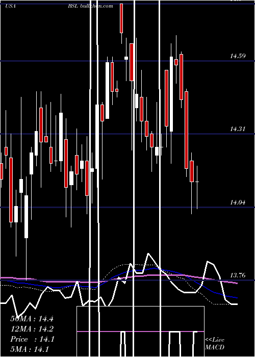  weekly chart BlackstoneGso