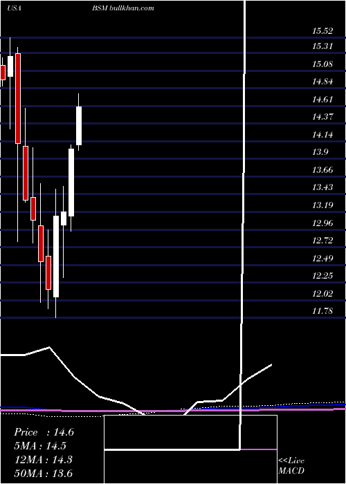  monthly chart BlackStone