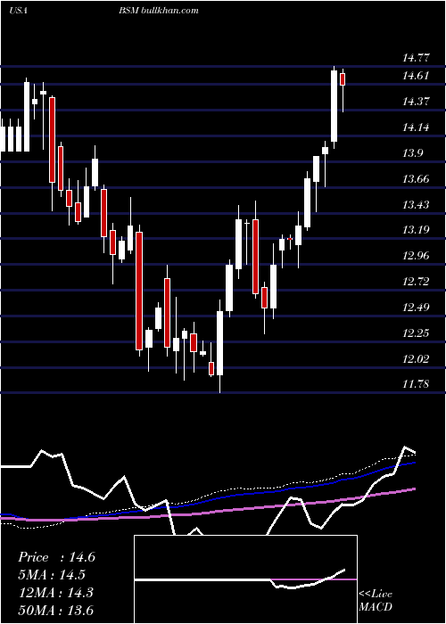  weekly chart BlackStone